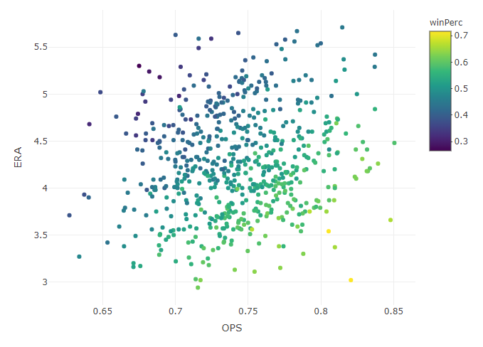 ERA plotted against OPS for MLB teams